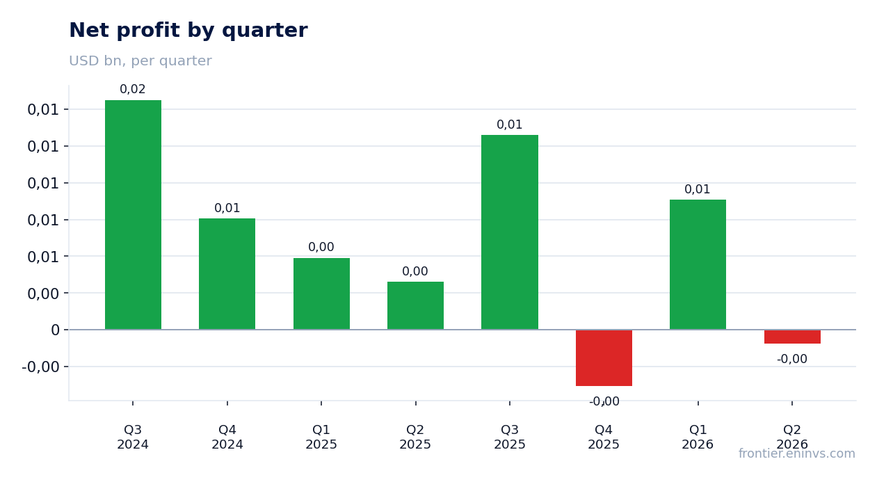 Net profit by quarter