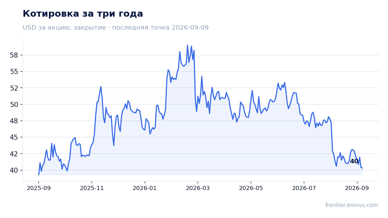 Котировка за три года