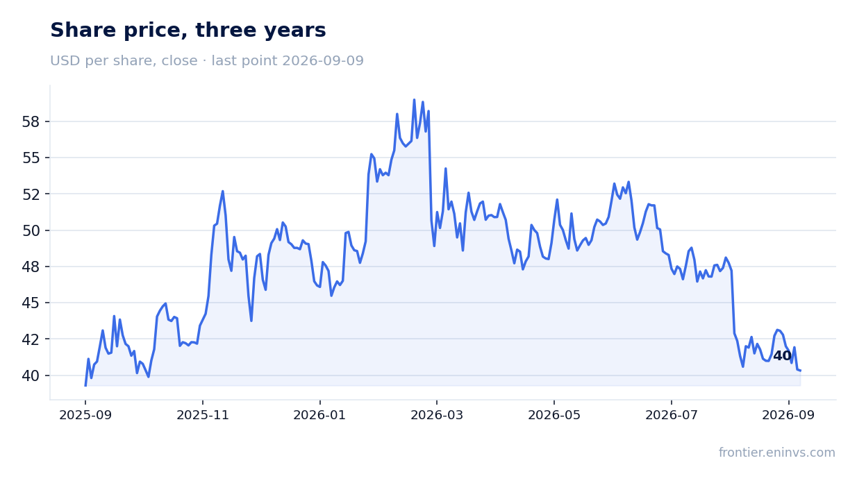 Share price, three years
