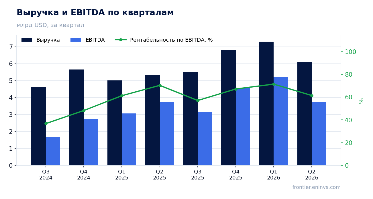 Выручка и EBITDA по кварталам
