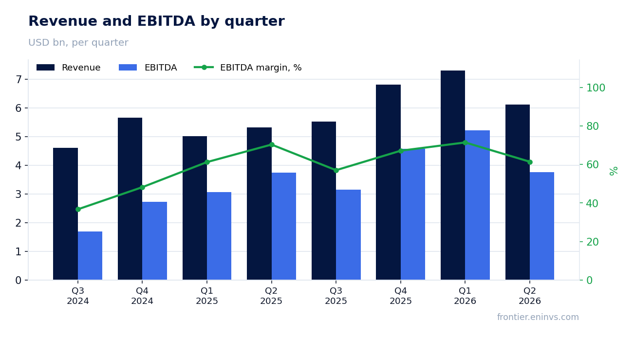 Revenue and EBITDA by quarter
