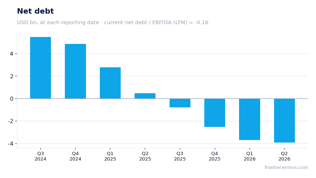 Net debt at reporting dates