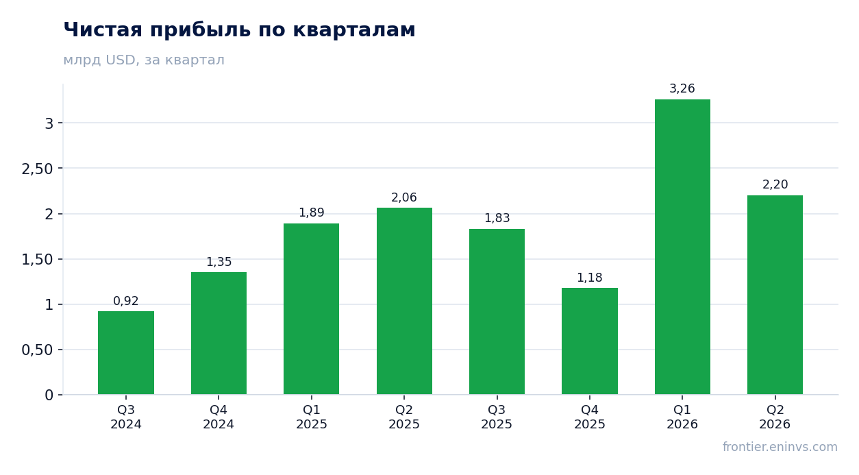Чистая прибыль по кварталам