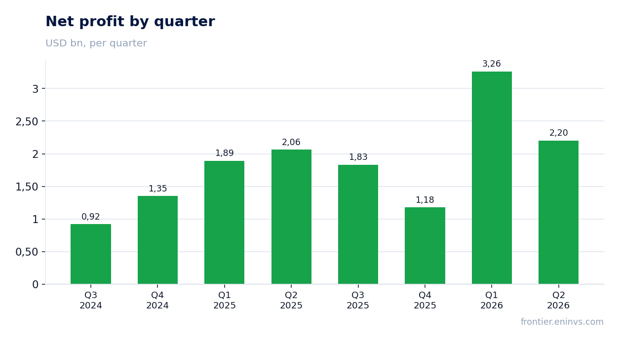 Net profit by quarter