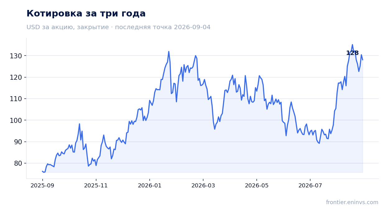Котировка за три года