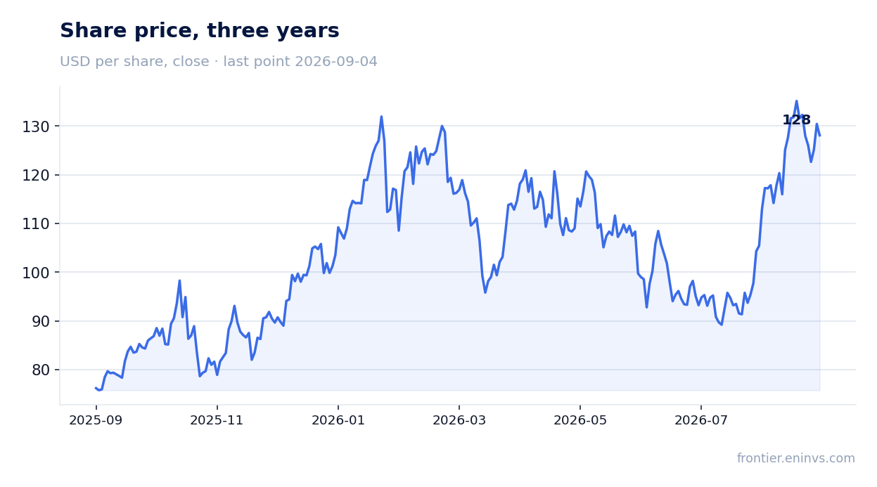 Share price, three years