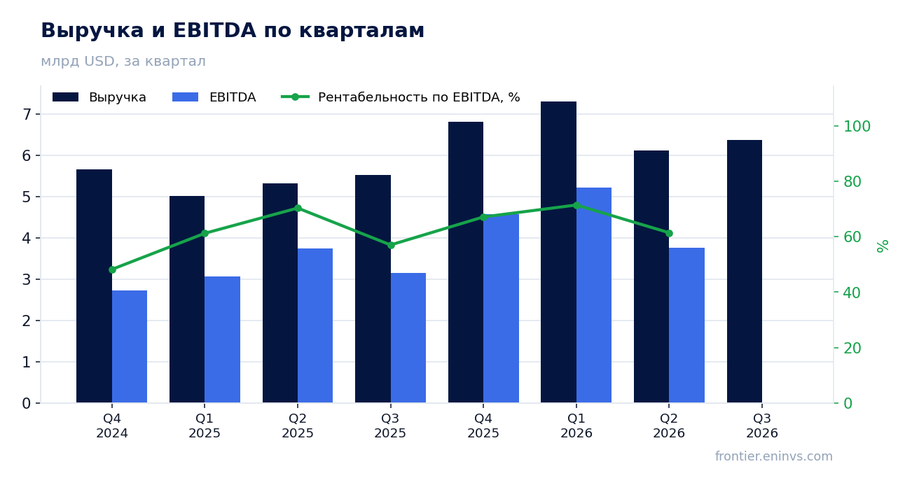 Выручка и EBITDA по кварталам