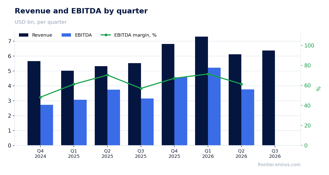 Revenue and EBITDA by quarter