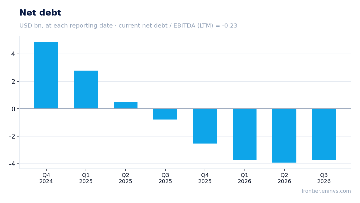 Net debt at reporting dates