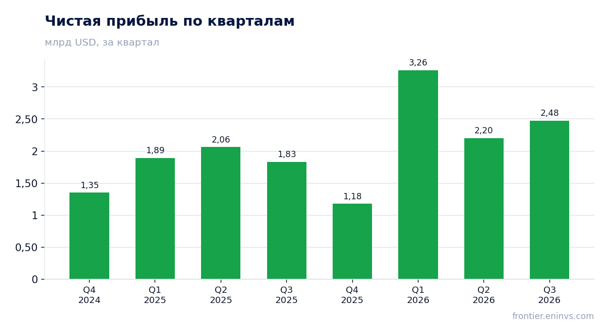 Чистая прибыль по кварталам