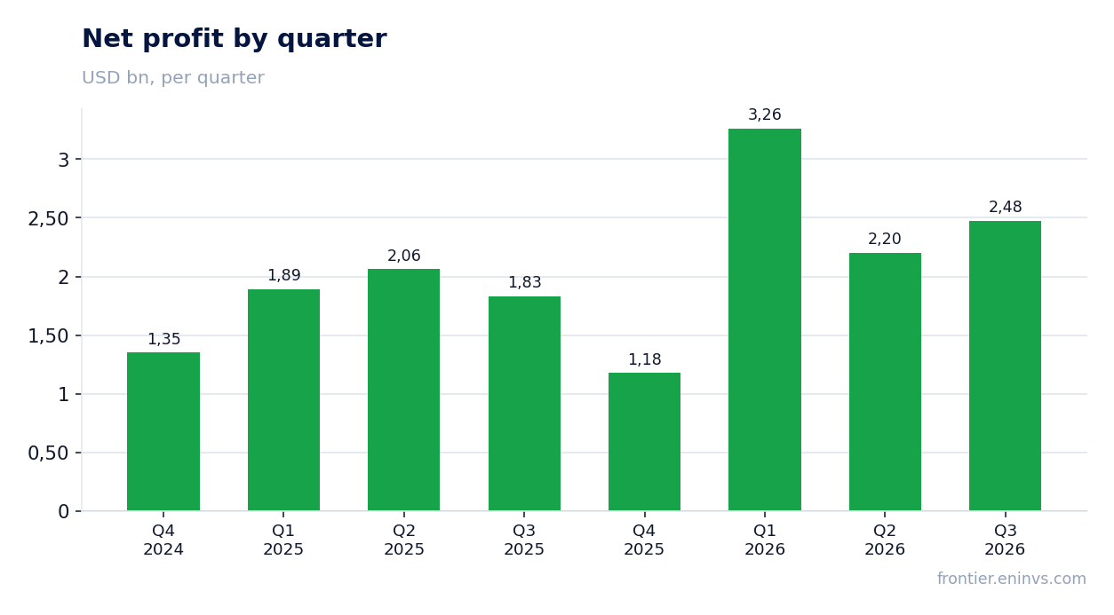 Net profit by quarter