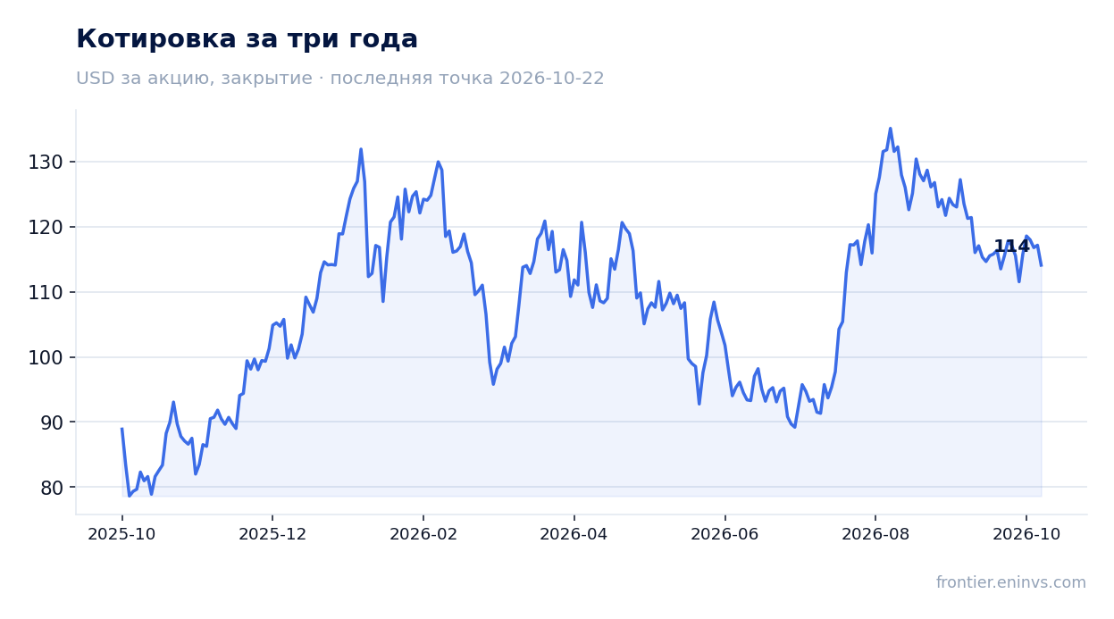 Котировка за три года