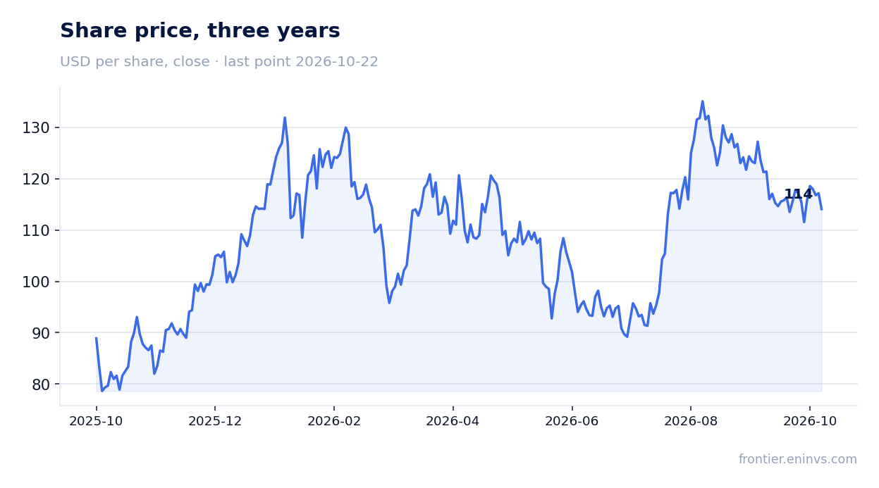 Share price, three years