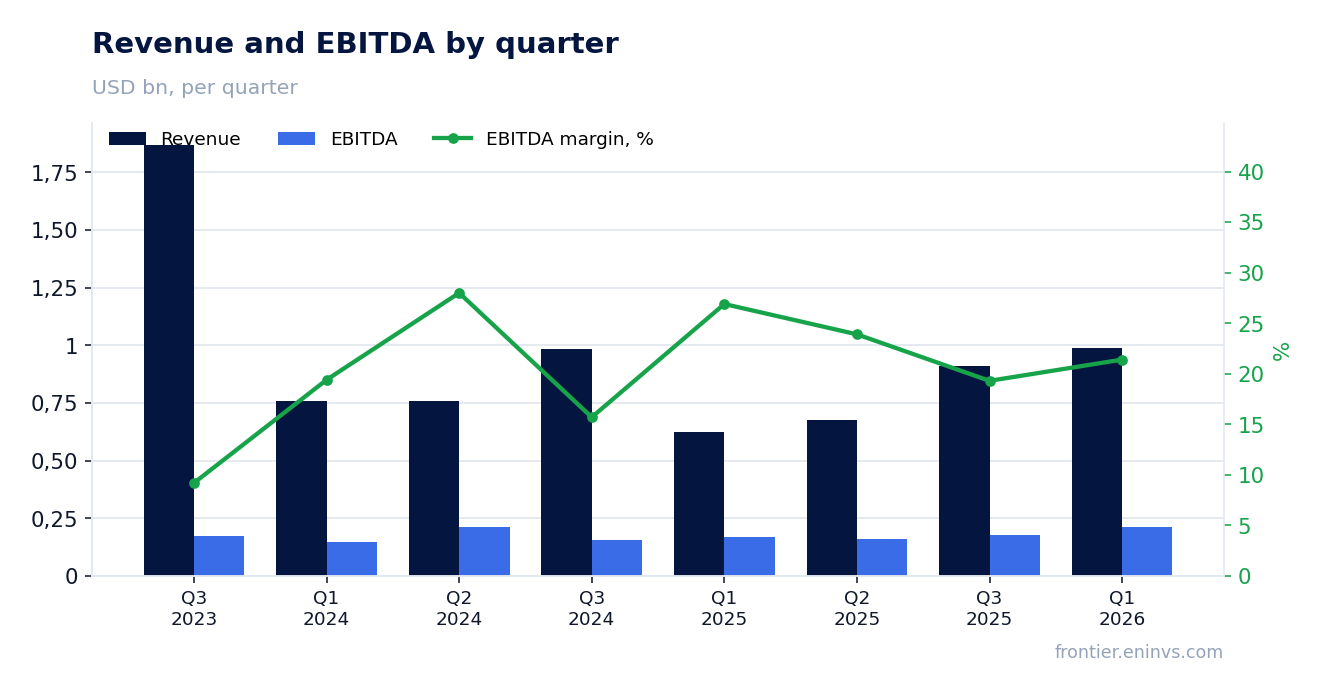 Revenue and EBITDA by quarter