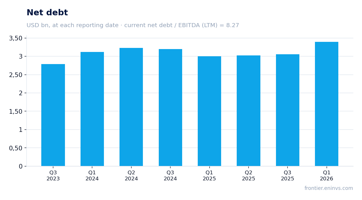 Net debt at reporting dates