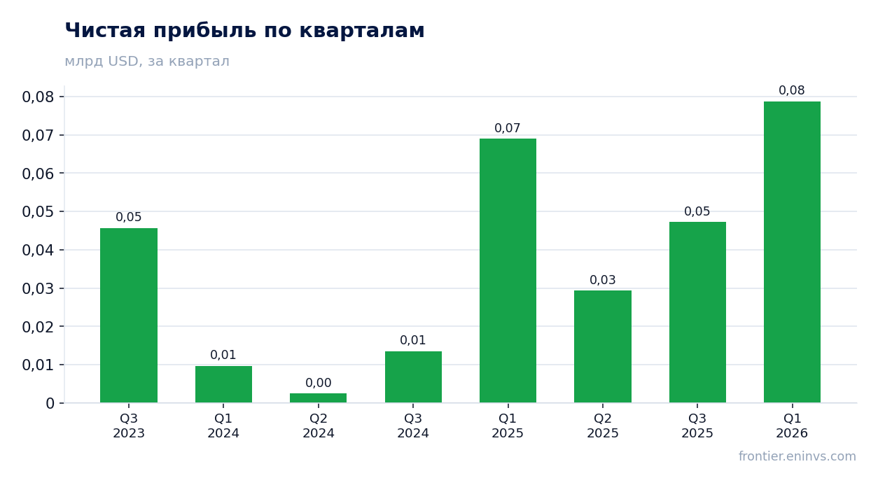 Чистая прибыль по кварталам