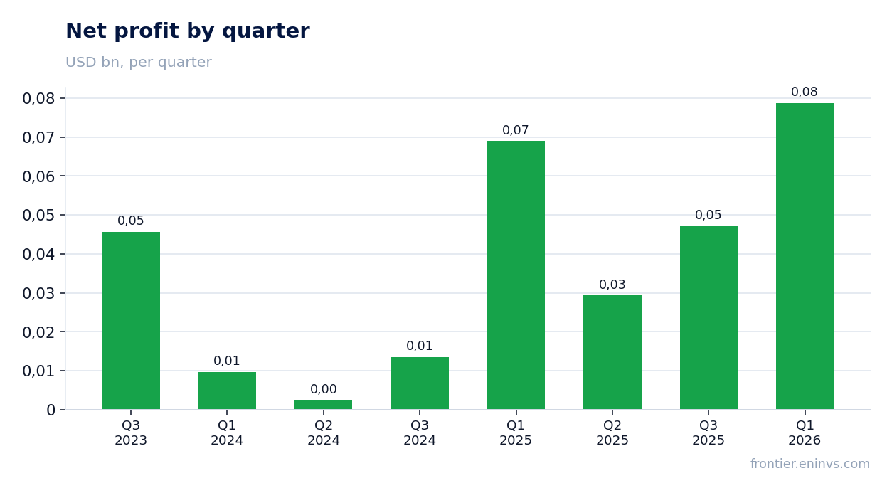 Net profit by quarter