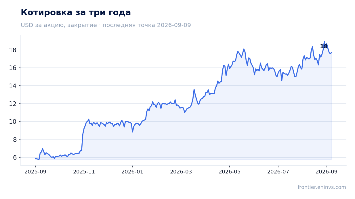 Котировка за три года