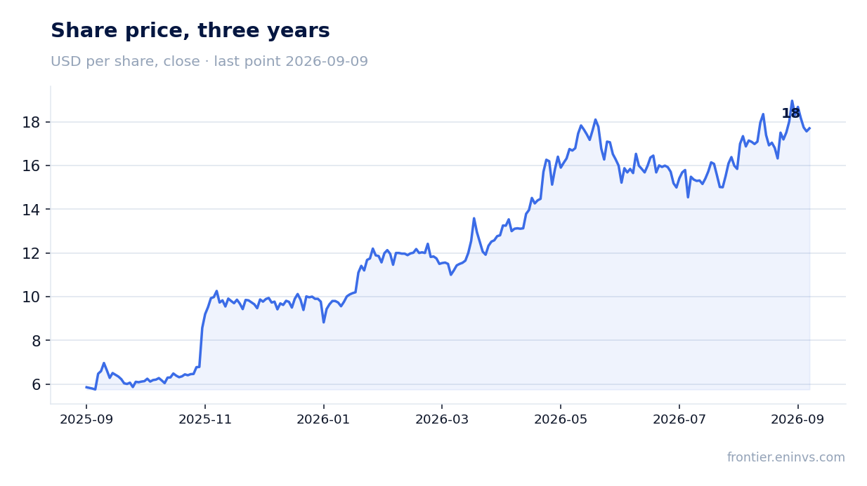 Share price, three years