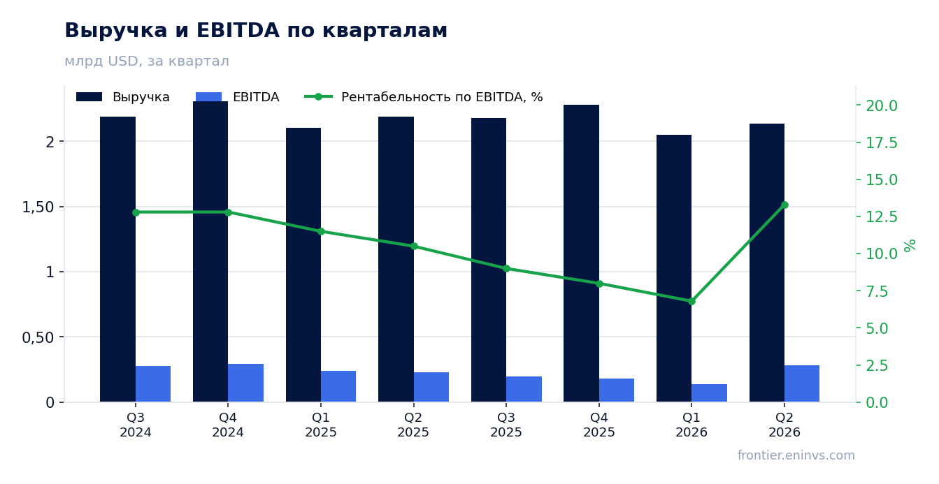 Выручка и EBITDA по кварталам