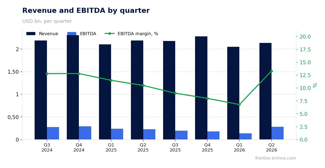 Revenue and EBITDA by quarter