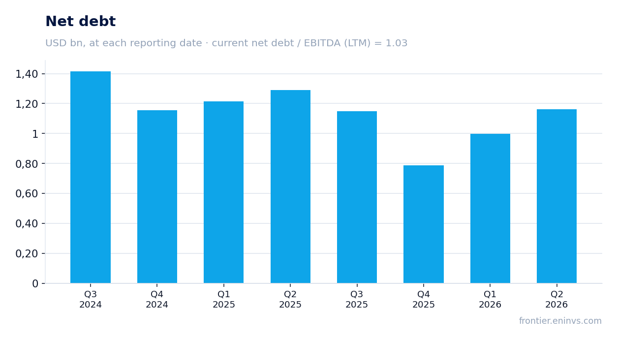 Net debt at reporting dates