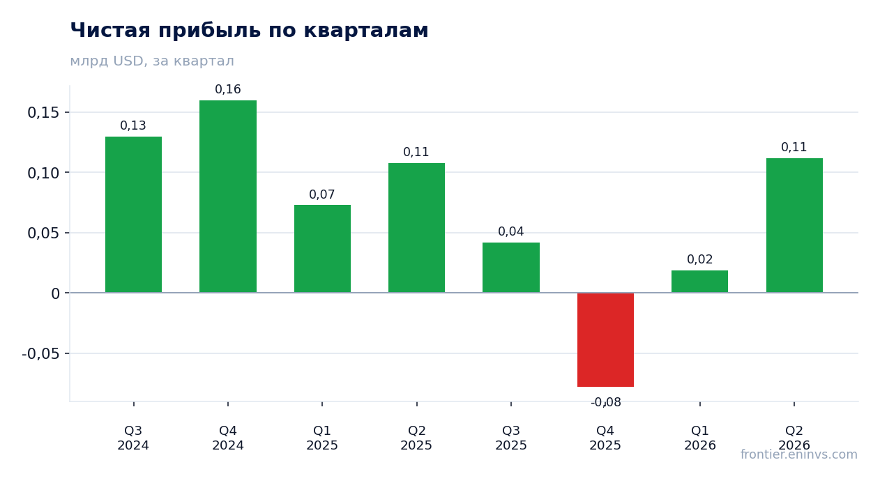 Чистая прибыль по кварталам