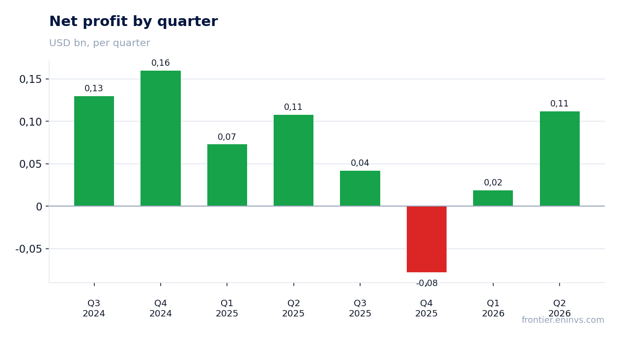 Net profit by quarter