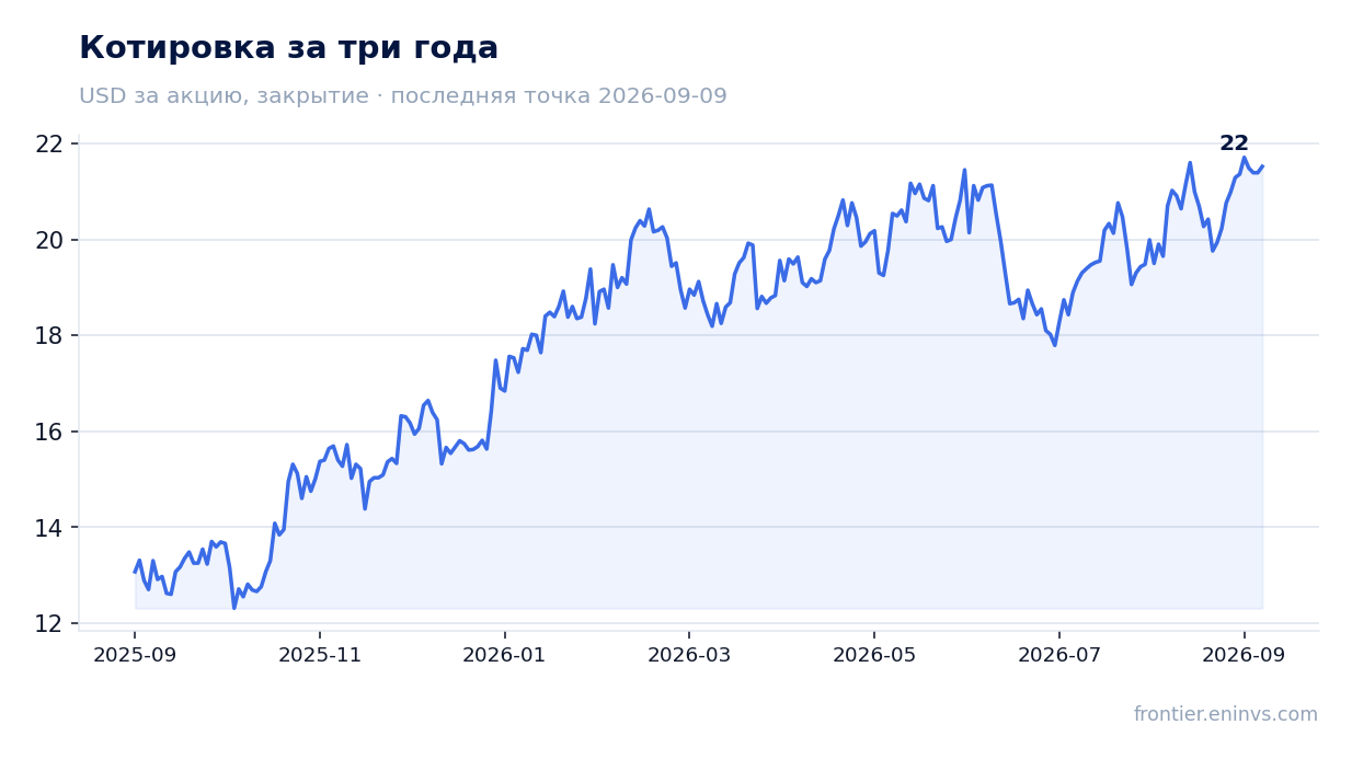Котировка за три года