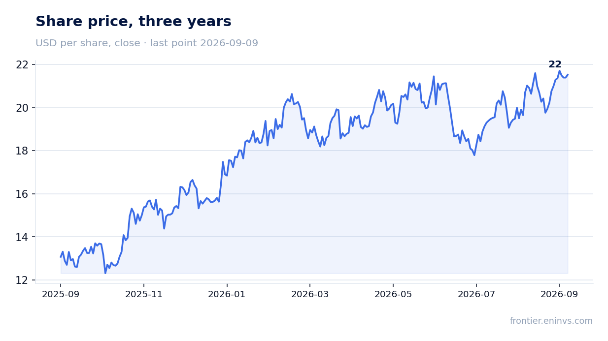 Share price, three years