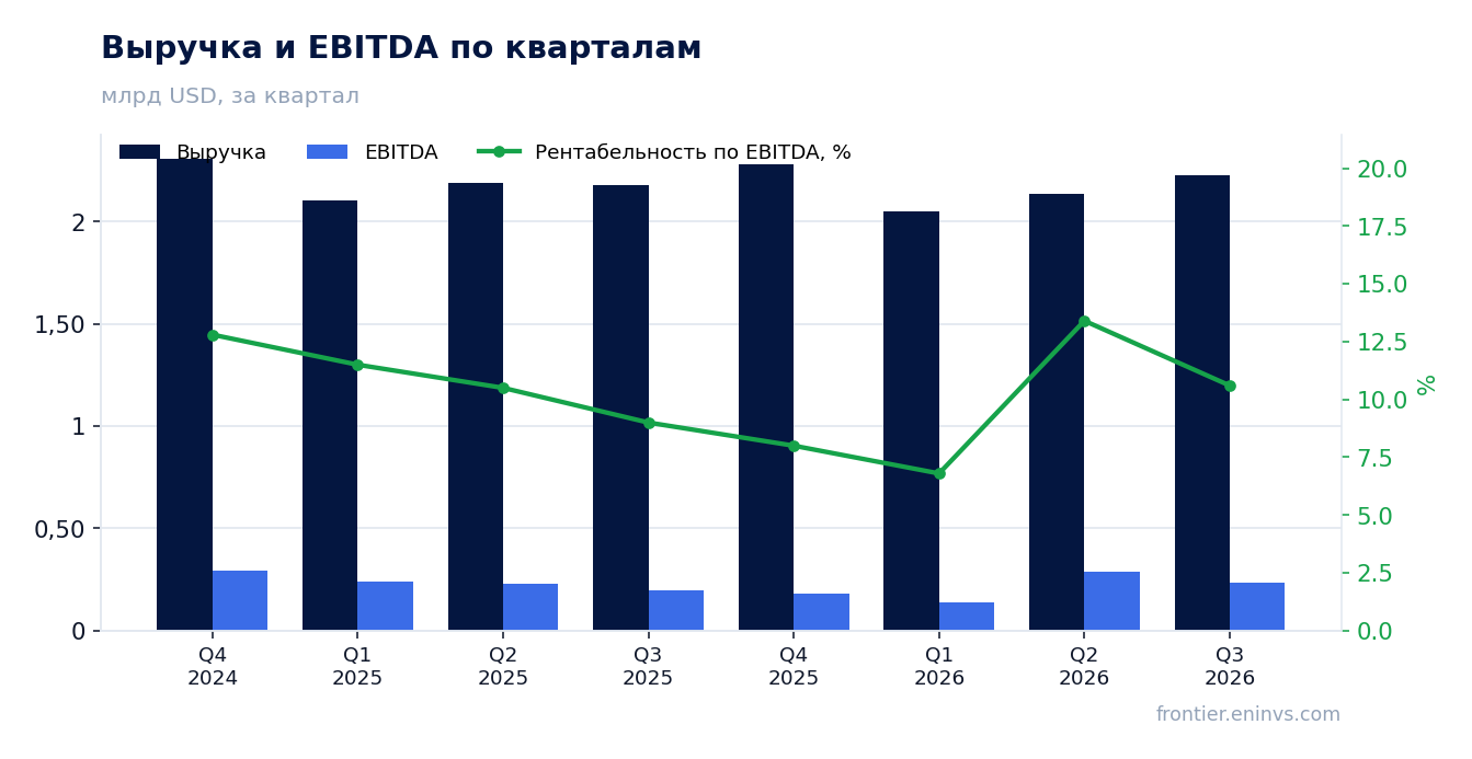 Выручка и EBITDA по кварталам