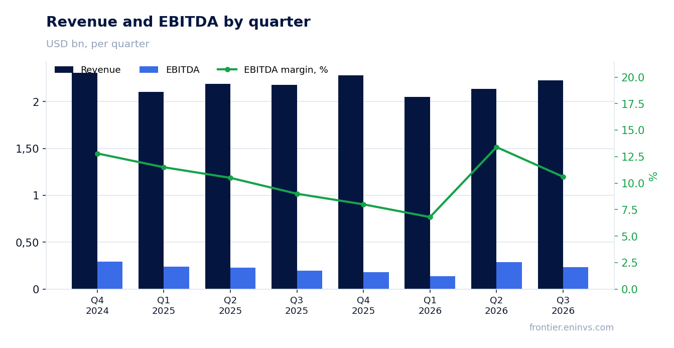 Revenue and EBITDA by quarter