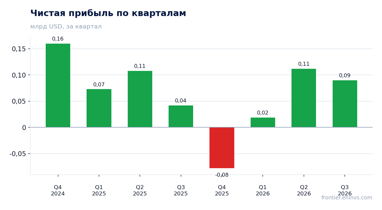 Чистая прибыль по кварталам