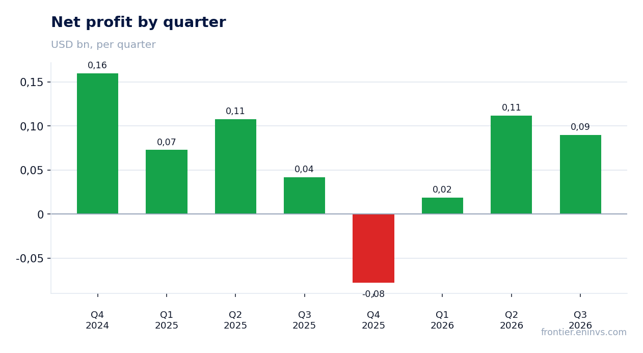 Net profit by quarter