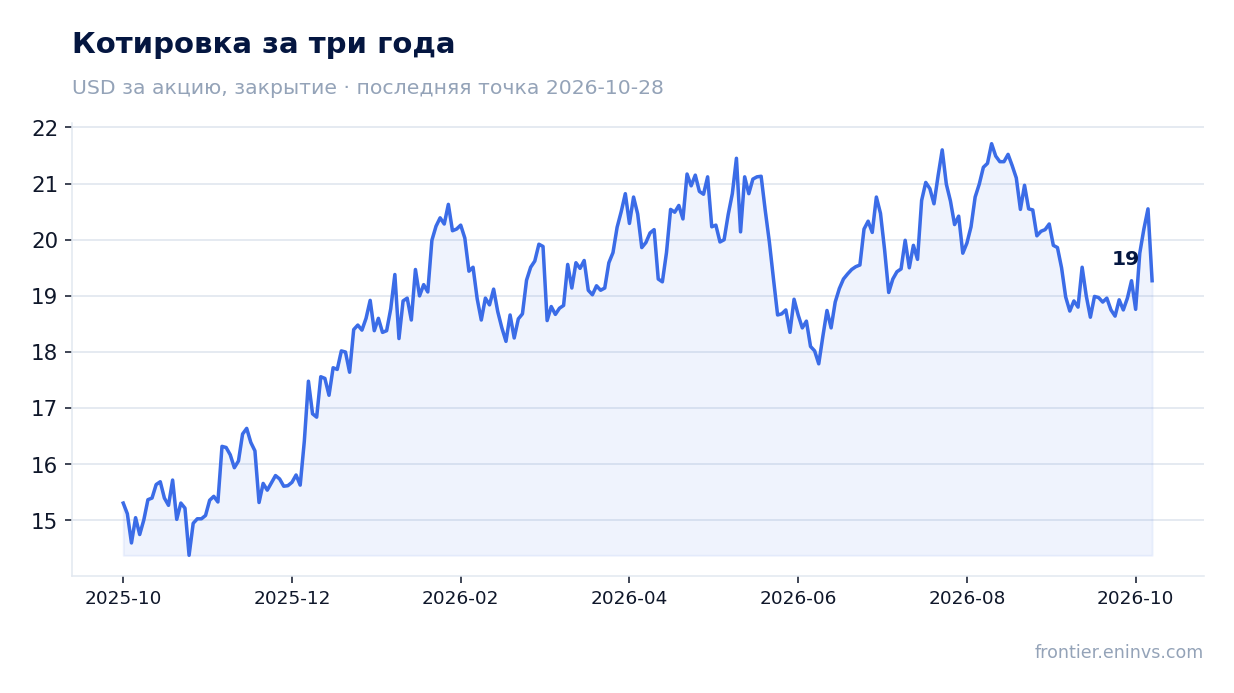 Котировка за три года