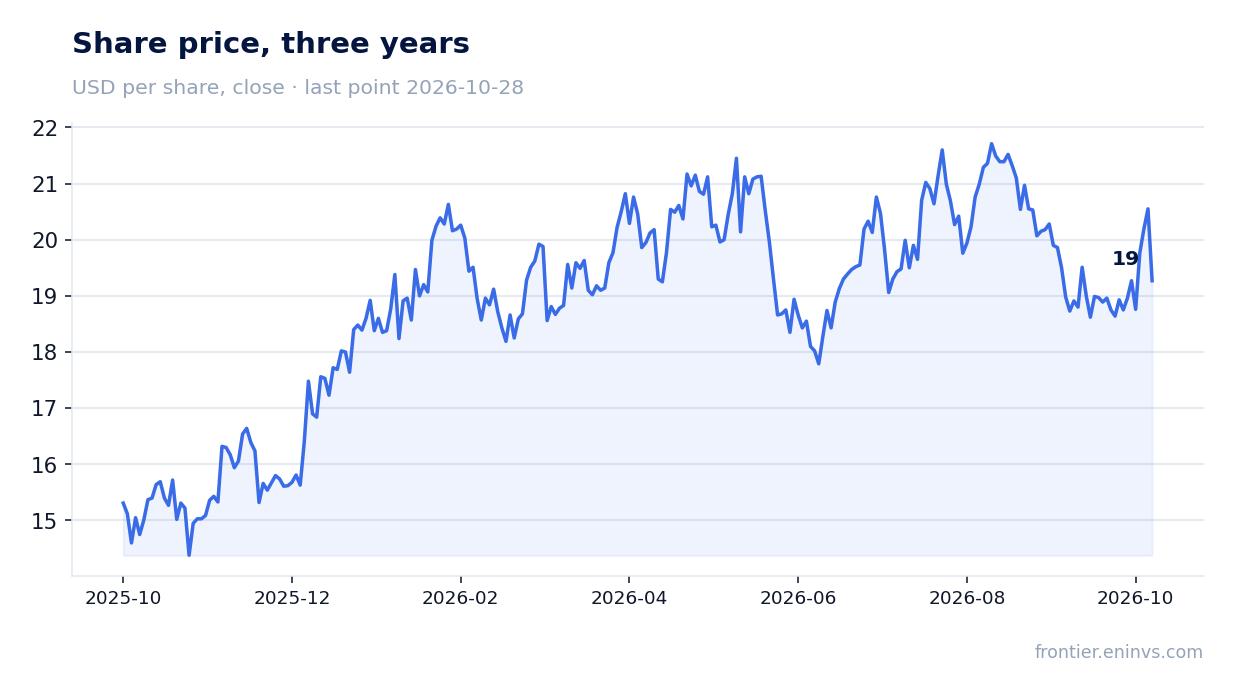 Share price, three years