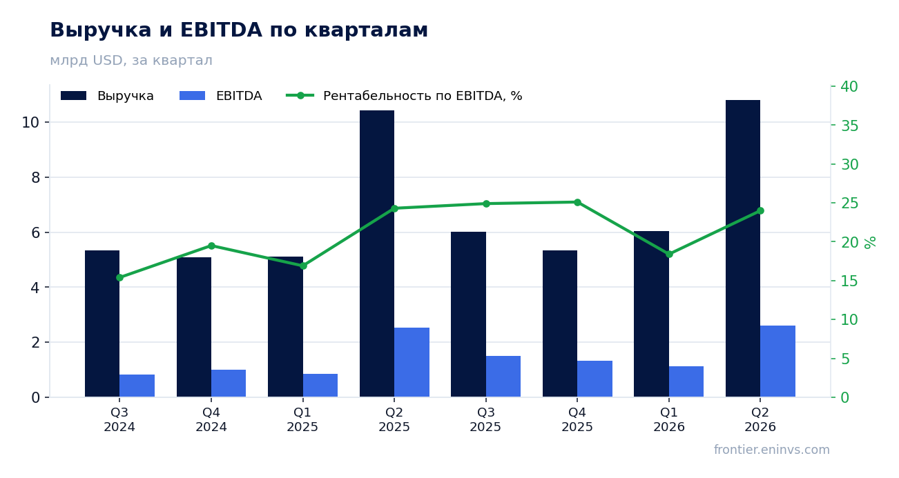 Выручка и EBITDA по кварталам