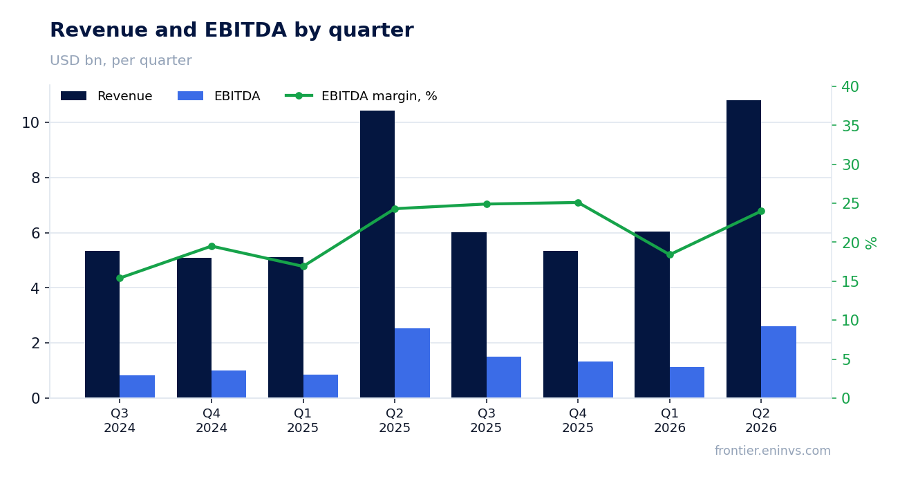 Revenue and EBITDA by quarter