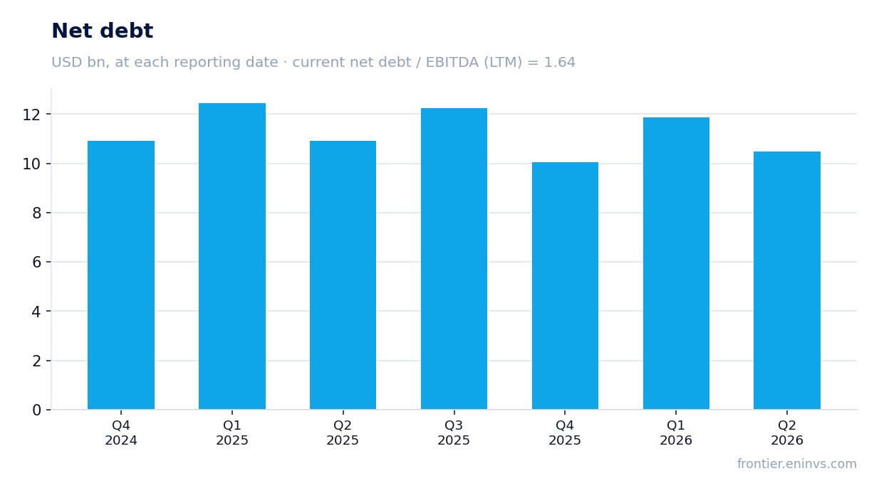 Net debt at reporting dates