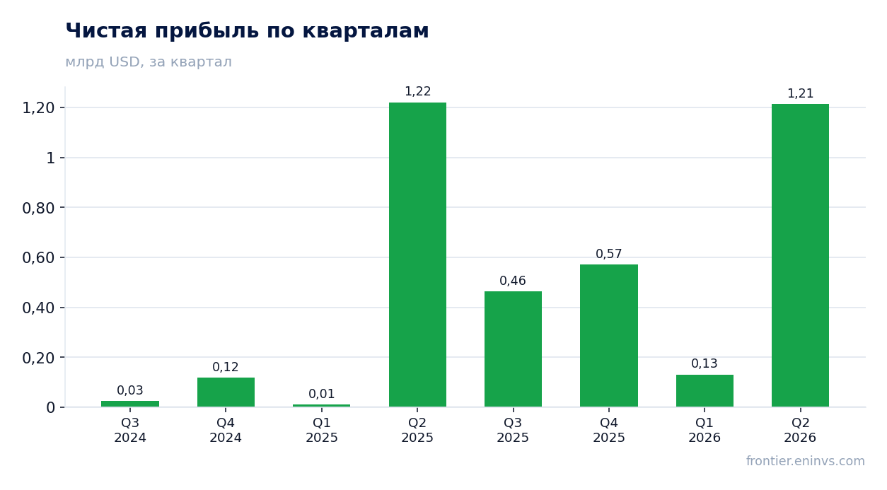 Чистая прибыль по кварталам