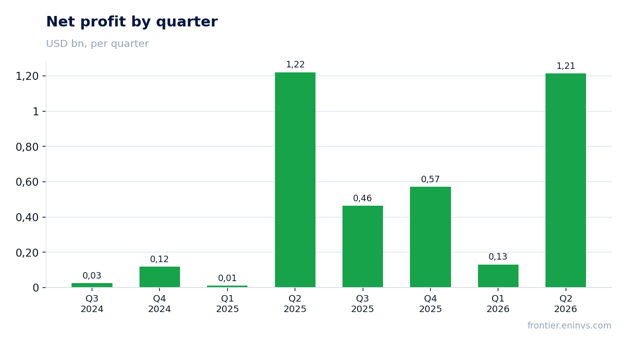 Net profit by quarter