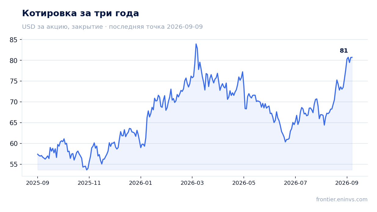 Котировка за три года
