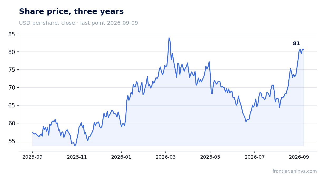Share price, three years