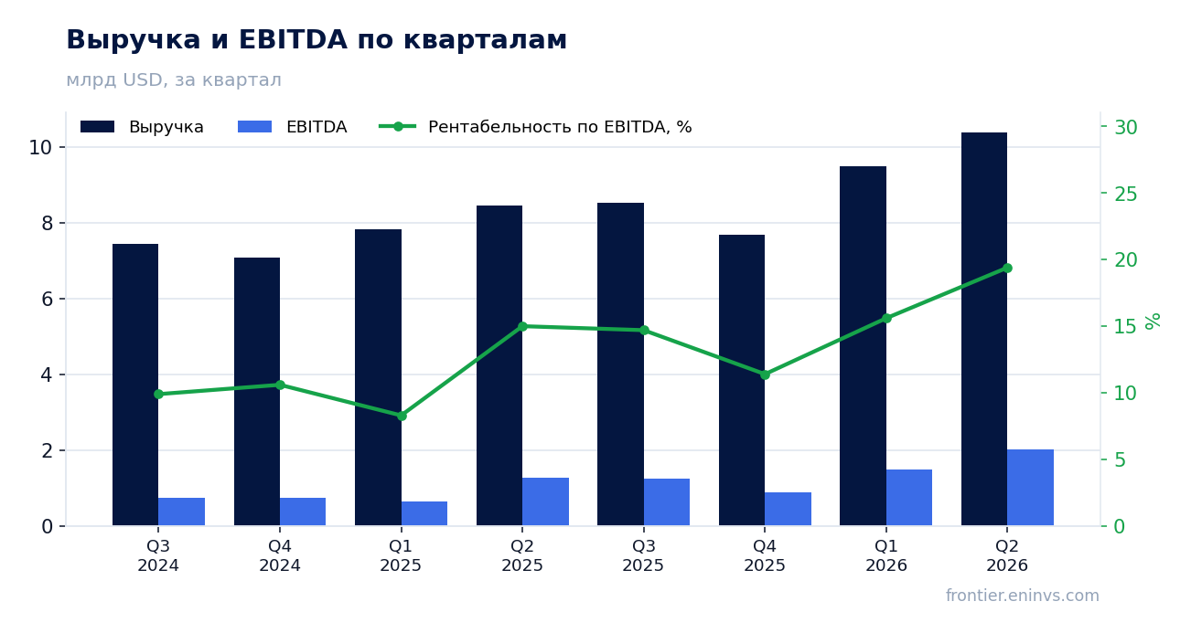 Выручка и EBITDA по кварталам