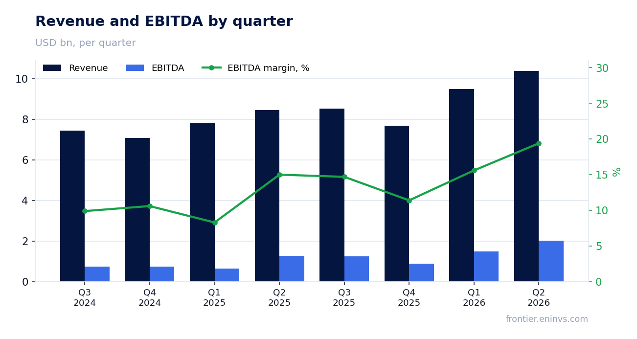 Revenue and EBITDA by quarter