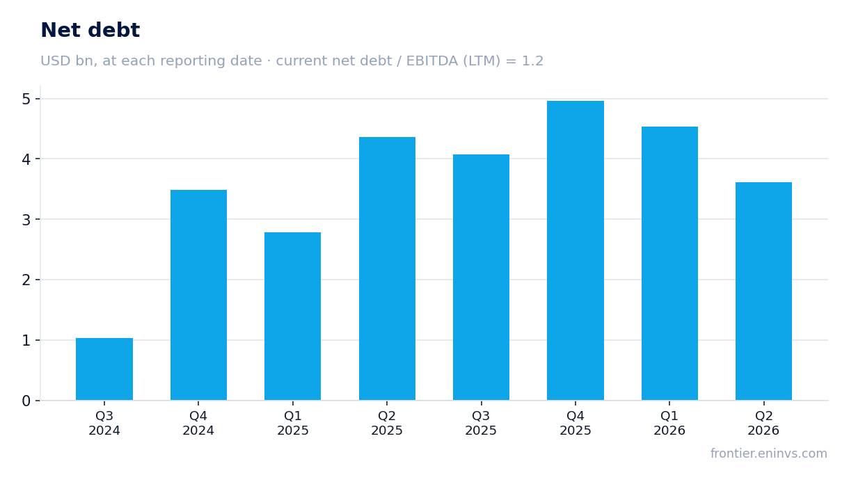 Net debt at reporting dates