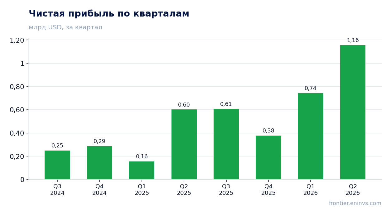 Чистая прибыль по кварталам