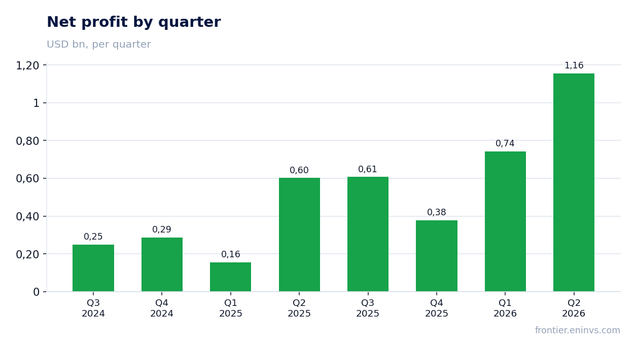 Net profit by quarter