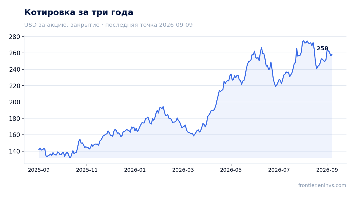 Котировка за три года