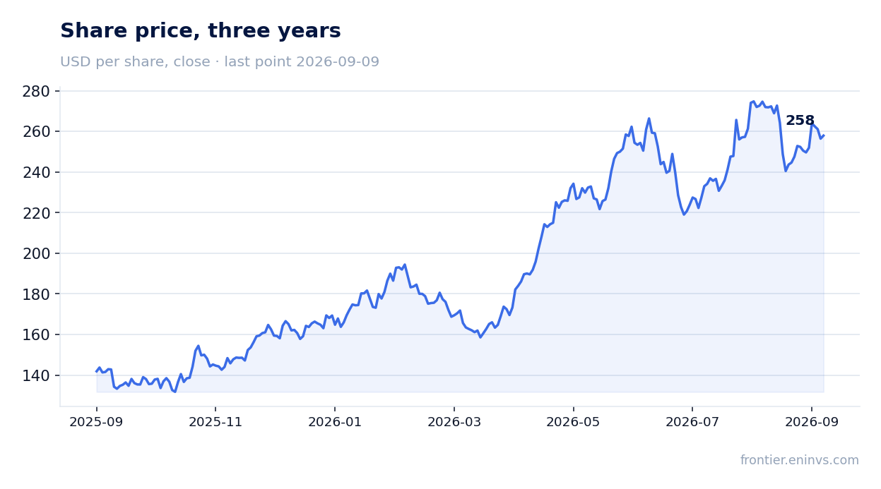 Share price, three years
